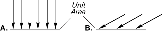 Lambert's cosine law.