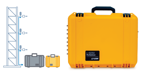 illustration showing LI-COR instruments used for atmoshpheric profiling