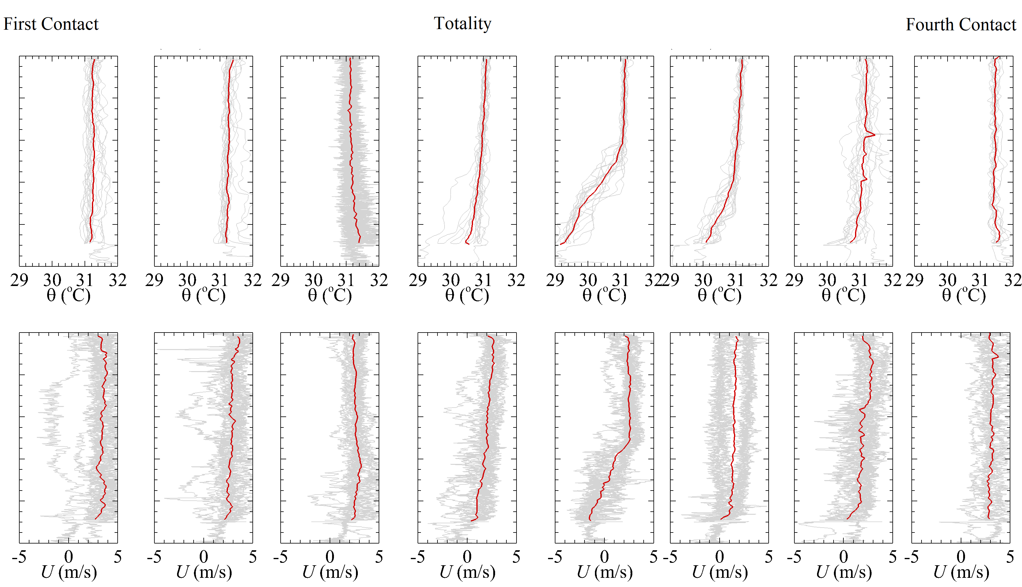 Two sets of eight graphs. The first set shows elevation on the vertical axis and temperature on the horizontal axis, indicating that the temperature profile changed as the eclipse started, approached totality, and ended.