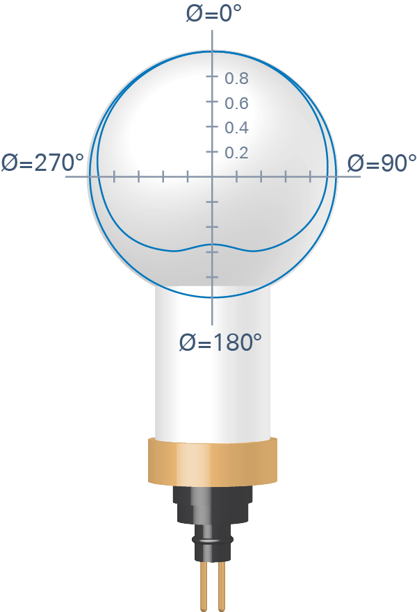 Angular response graph of the LI-193 Spherical Quantum Sensor