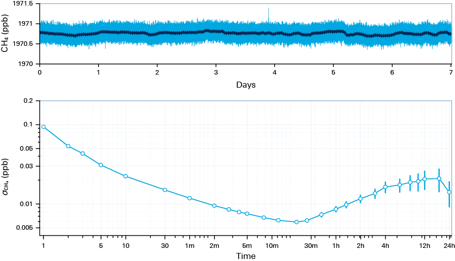 LI-7810 7-Day CH4 Precision with Allan Deviation Plot