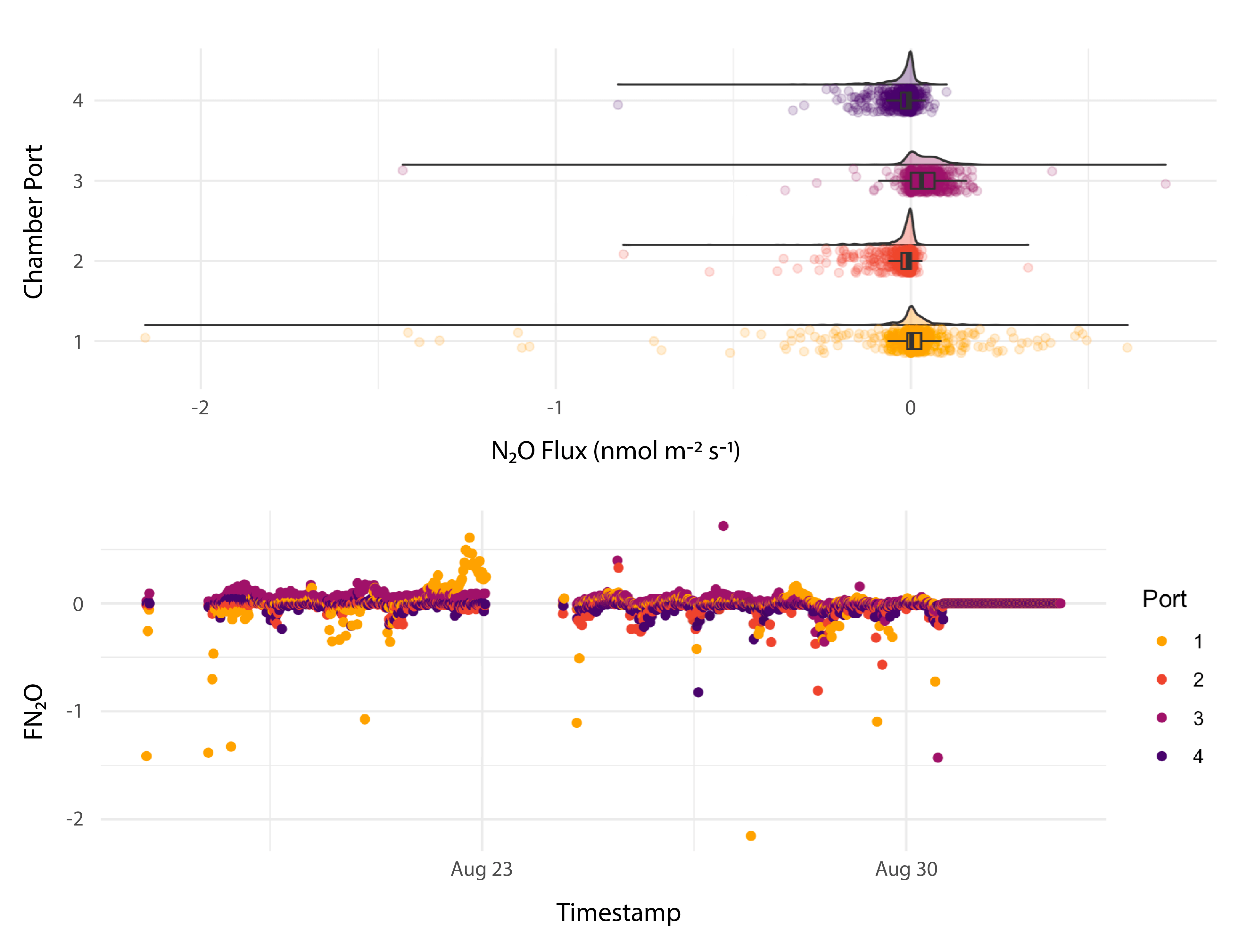 TEMPEST N2O data