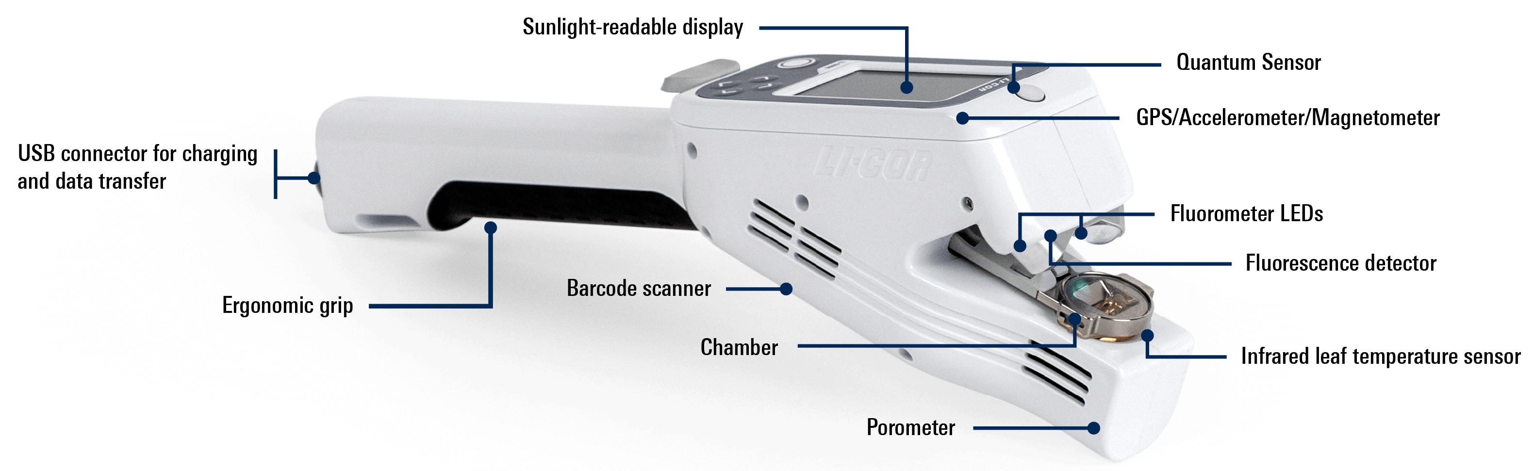 Diagram showing the features of the LI-600N Porometer/Fluorometer