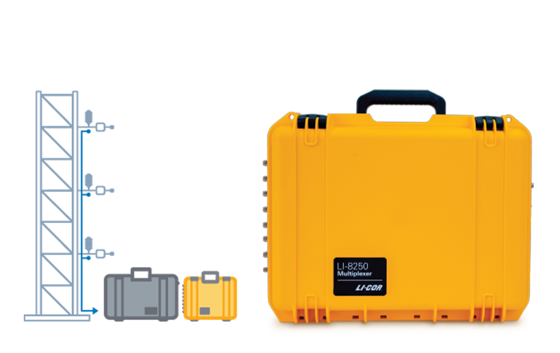 illustration showing LI-COR instruments used for atmoshpheric profiling