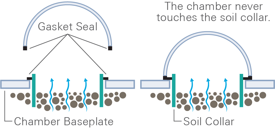 LI-COR chambers minimize soil disturbance